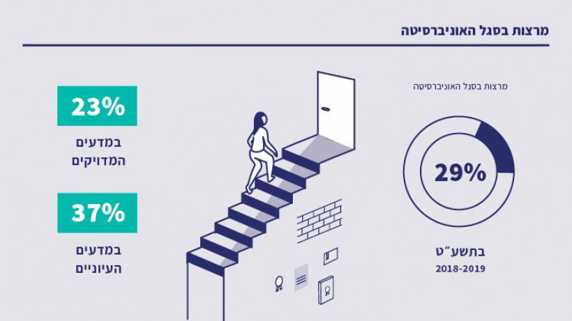 מרצות בסגל האוניברסיטה